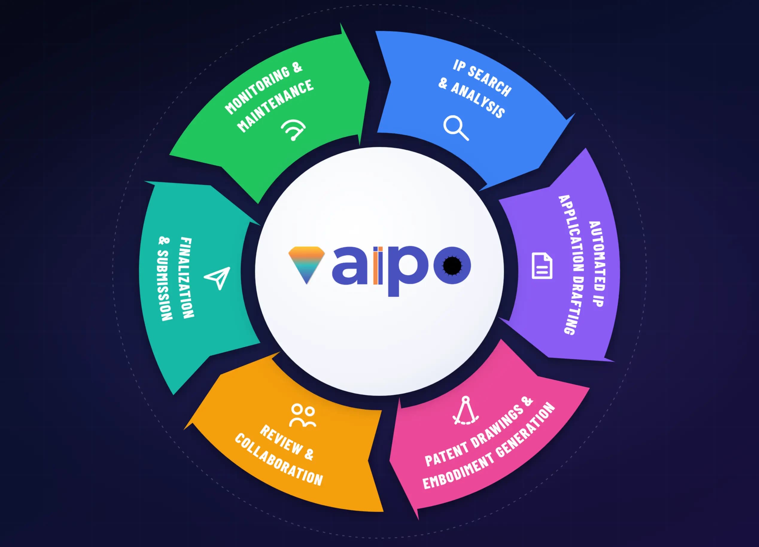 Diagram showing the AIIPO innovation, protection, and operation cycle feeding into a continuous loop